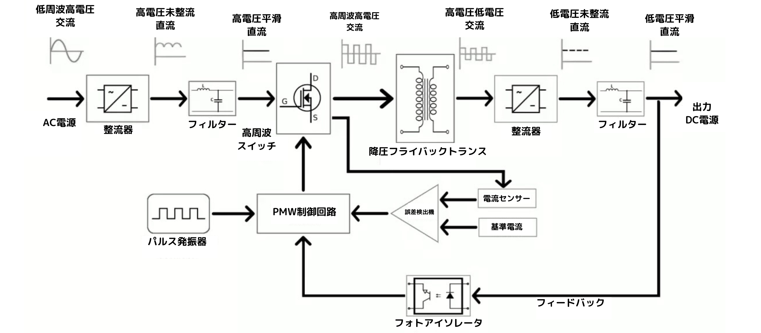 スイッチング電源とは 仕組みと選び方の完全ガイド | 【ユニ